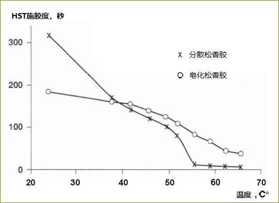 為什么溫度越高，松香的施膠效果越差？